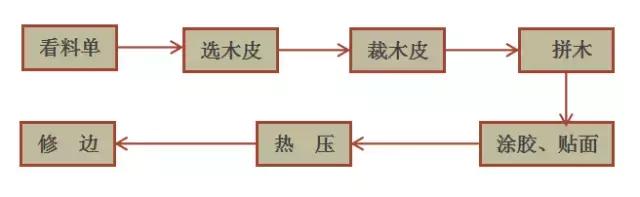 木皮貼面技術(shù)的全方位解析！